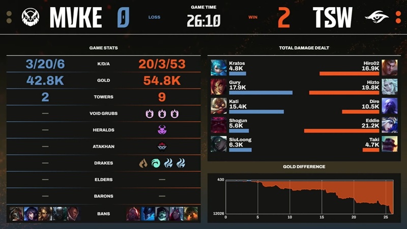 LCP 2025 Mid Season: Destroy MGN Vikings Esports, Team Secret Whales reclaims second place - Photo 2