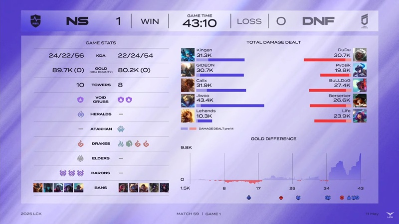 LCK 2025: DN FIECS terms terminated losing string - Photo 2
