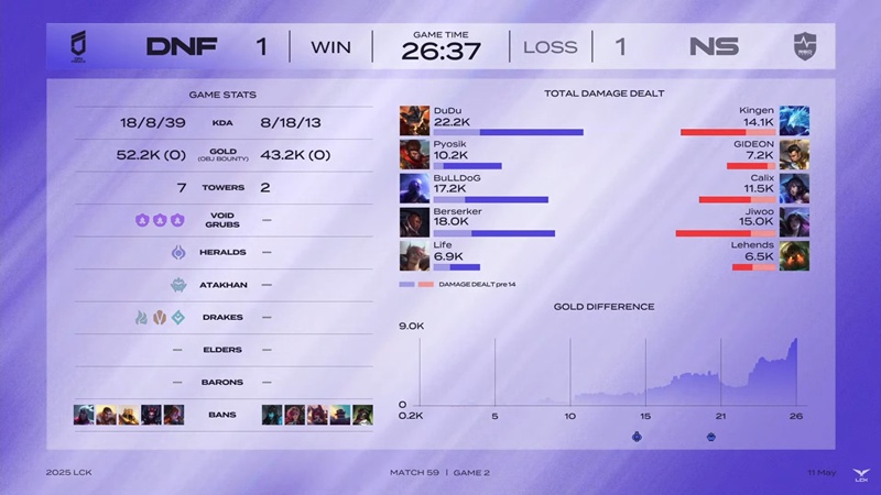 LCK 2025: DN Freecs ends the losing series - Photo 3