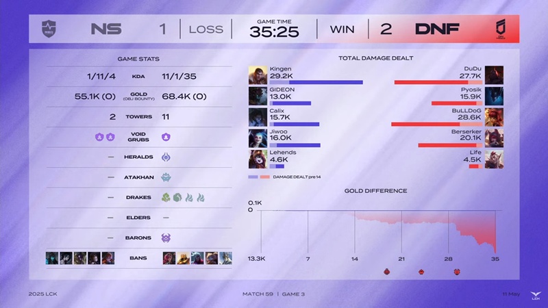 LCK 2025: DN Freecs ends the losing string - Photo 4