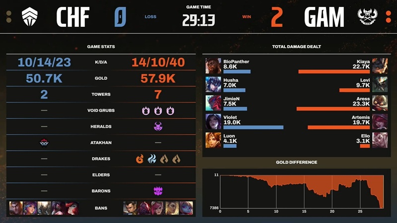 LCP 2025 Mid Season: Destroying Chief Esports Club, gram of eSports temporarily occupied the second place - Photo 2