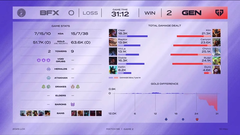 LCK 2025: Defeating BNK Fearx, Geng firmly play -off - Photo 3