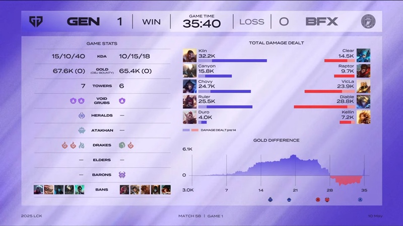 LCK 2025: Defeating BNK Fearx, Geng firmly play -off - Photo 2