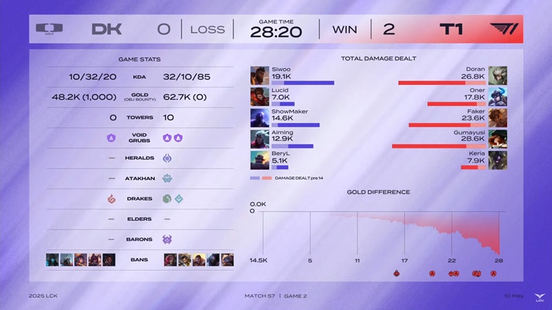 LCK 2025: submerged the other dplus, T1 stable 3 - Photo 3