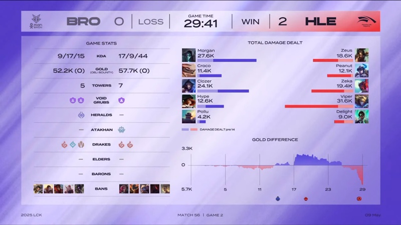 LCK 2025: Hanwha Life Esports continues to chase Geng - Photo 3