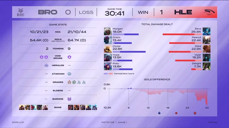 LCK 2025: Hanwha Life Esports continues to chase Geng - Photo 2