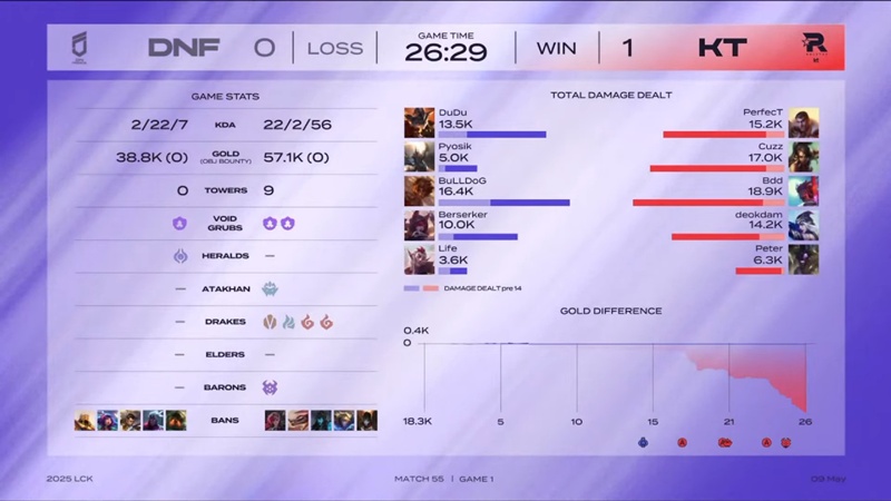 LCK 2025: KT ​​Rolster continues to raise hope Top 6 - Photo 2