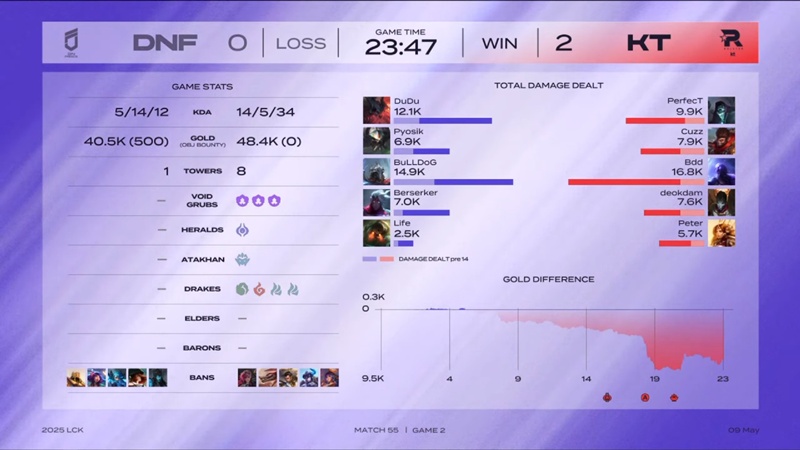 LCK 2025: KT ​​Rolster continues to raise hope Top 6 - Photo 3