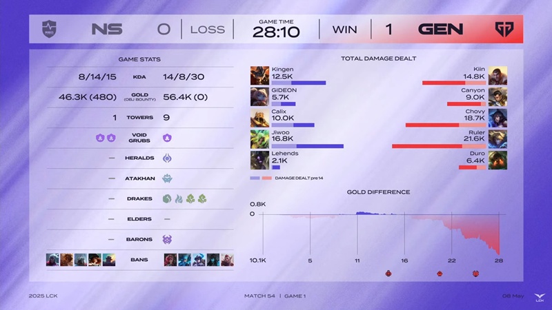 LCK 2025: Geng lifts the winning chain to 11 - Photo 2