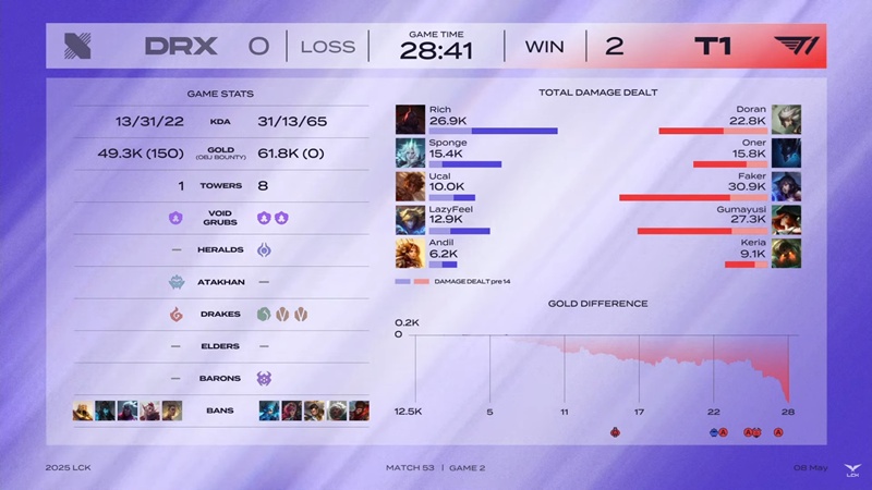 LCK 2025: T1 destroys DRX on Faker's Day to create new achievements - Photo 2