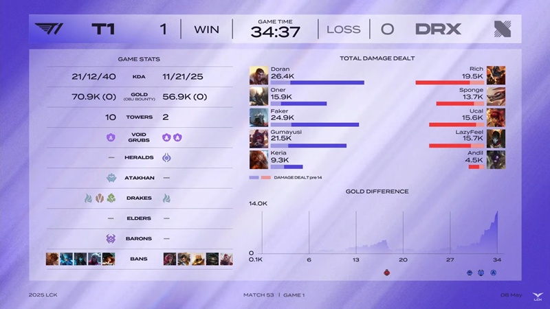 LCK 2025: T1 destroys DRX on Faker's Day to create new achievements - Photo 3