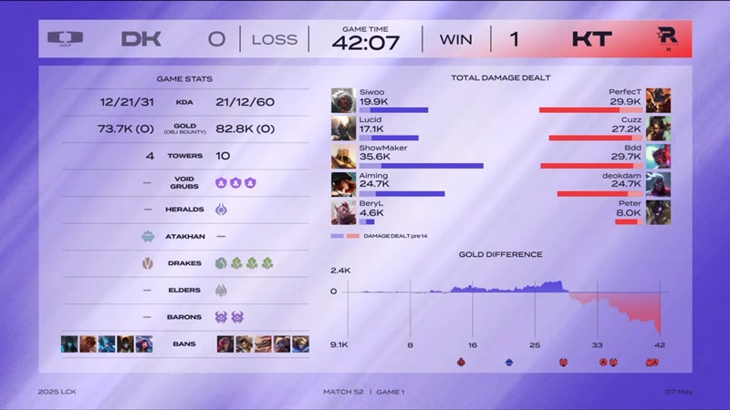 LCK 2025: submerged the other dplus, KT Rolster raised hope Top 6 - Photo 2