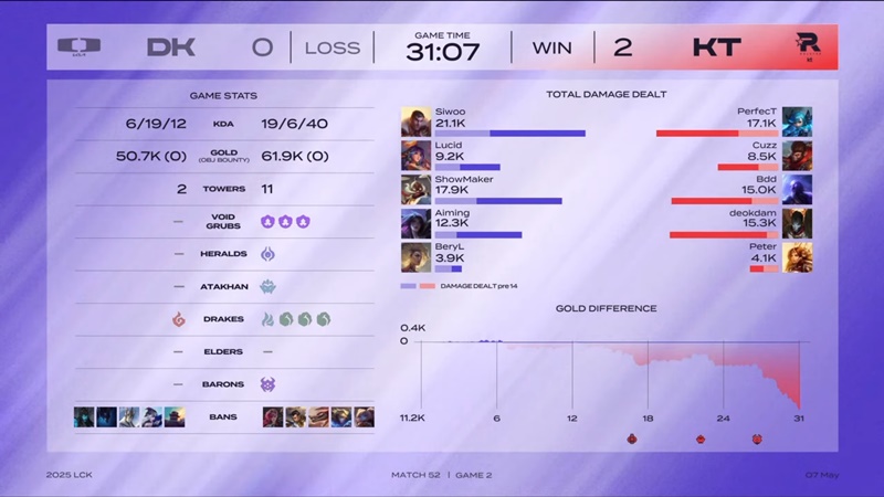 LCK 2025: submerged the other dplus, KT Rolster raised hope Top 6 - Photo 3