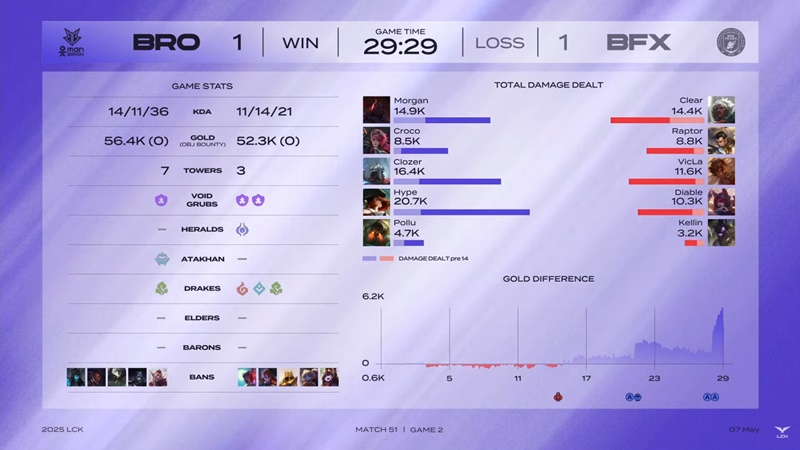 LCK 2025: hard to overcome Brion, BNK Fearx close to the Top 6 target - Photo 3