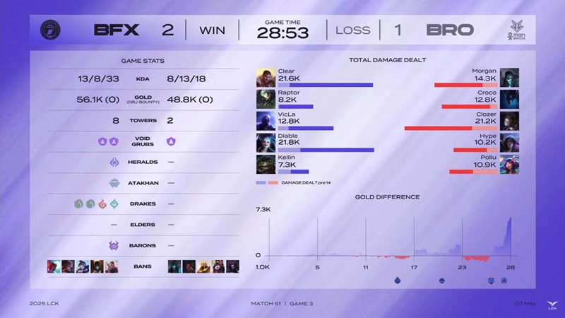 LCK 2025: hard to overcome Brion, BNK Fearx close to the Top 6 target - Photo 4