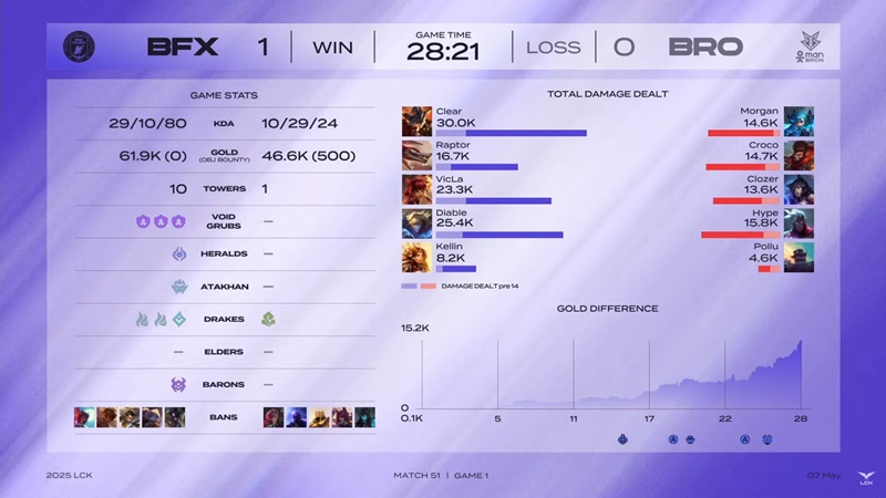 LCK 2025: hard to overcome Brion, BNK Fearx close to the Top 6 target - Photo 2