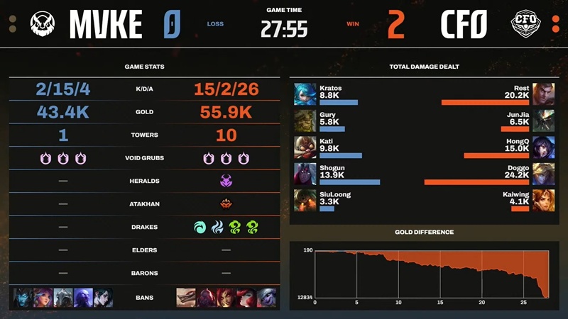 LCP 2025 Mid Season: Destroy MGN Vikings Esports, CTBC Flying Oyster won after 2 weeks - Photo 3