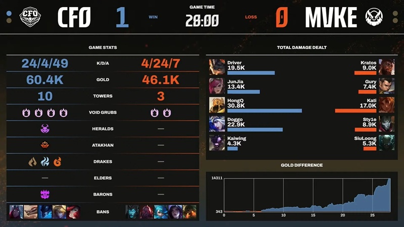 LCP 2025 Mid Season: Destroy MGN Vikings Esports, CTBC Flying Oyster won after 2 weeks - Photo 2