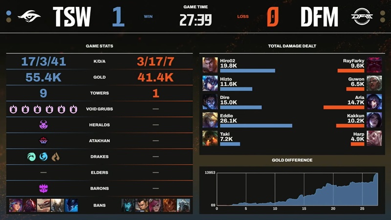 LCP 2025 Mid Season: Team Secret Whales won the first match - Photo 2