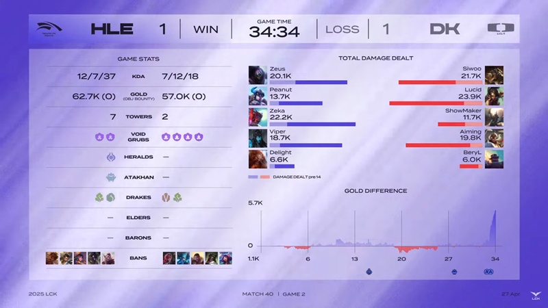 LCK 2025: Hanwha Life Esports extended the winning chain - Photo 2