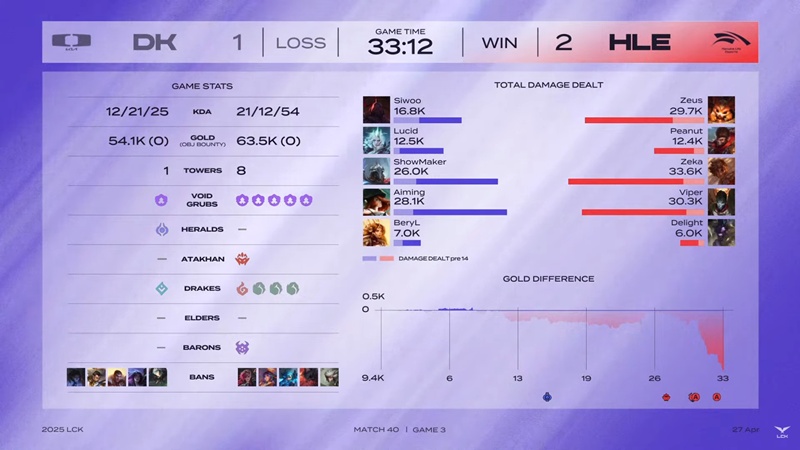 LCK 2025: Hanwha Life Esports extended the winning chain - Photo 4
