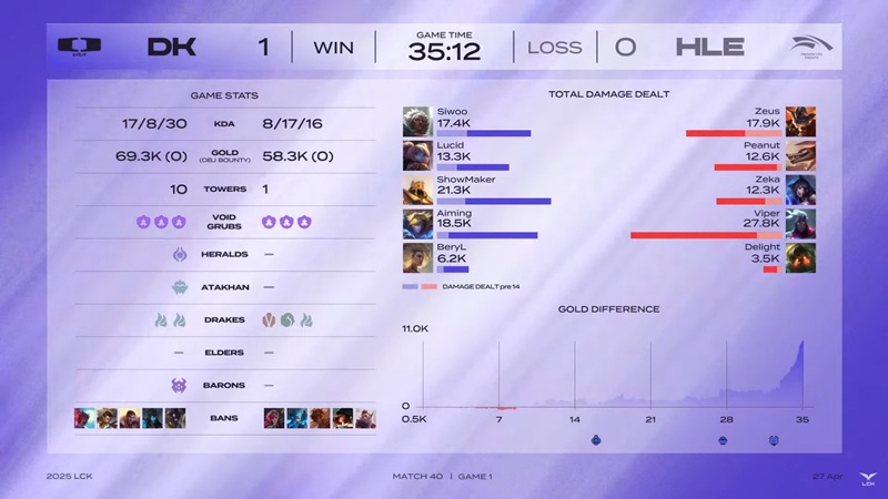 LCK 2025: Hanwha Life Esports extended the winning chain - Photo 3