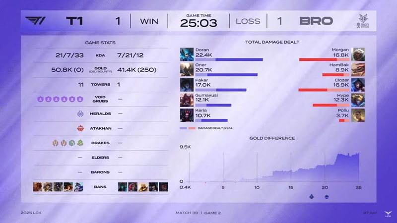 LCK 2025: Losing shock Brion, T1 has not been able to enter the top 4 - Photo 3