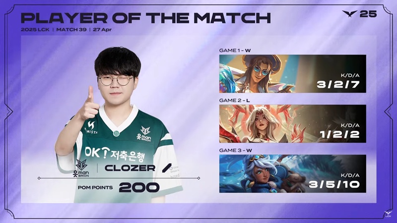 LCK 2025: Losing shock Brion, T1 has not been able to enter the top 4 - Photo 4