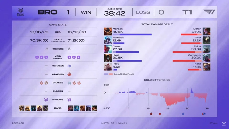 LCK 2025: Losing to shock Brion, T1 has not been able to enter the top 4 - Photo 2