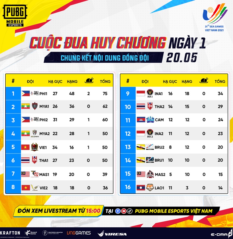 The final of PUBG Mobile Team 1: Vietnam is lost, Philippines sublime - Photo 2