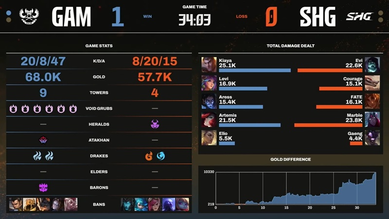 LCP 2025 Mid Season: Destroy SoftBank Hawks Gaming, Gam Esports won the second - Photo 2