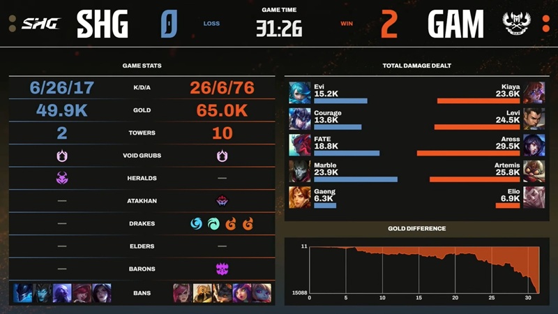LCP 2025 Mid Season: Destroy SoftBank Hawks Gaming, Gam Esports won the second - Photo 3