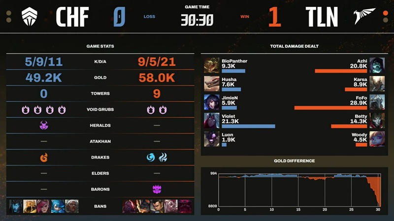 LCP 2025 Mid Season: Destroy Chief Esports Club, Talon won the first match - Photo 2