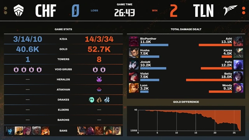 LCP 2025 Mid Season: Destroy Chief Esports Club, Talon won the first match - Photo 4