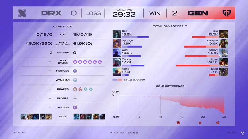 LCK 2025: Destroying Drx, Geng maintained the first position - Photo 4