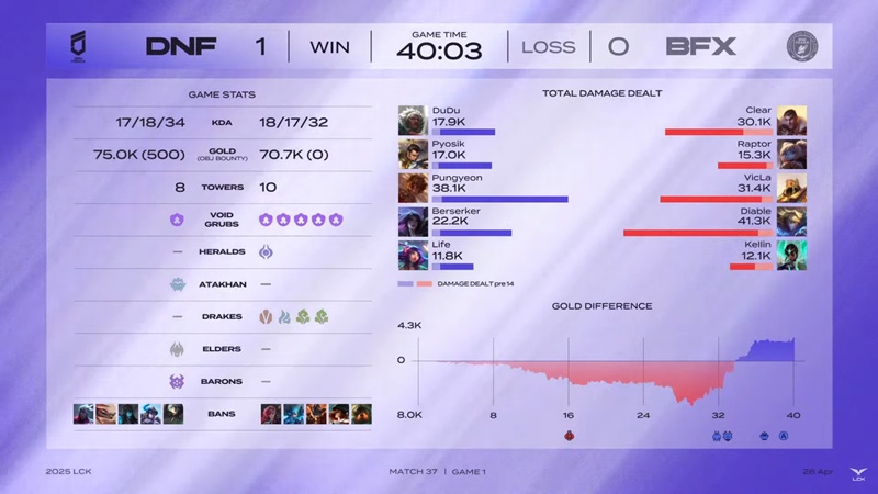 LCK 2025: Reverse defeat businesses Freecs, BNK Fearx maintain the position in the top 6 - Photo 4