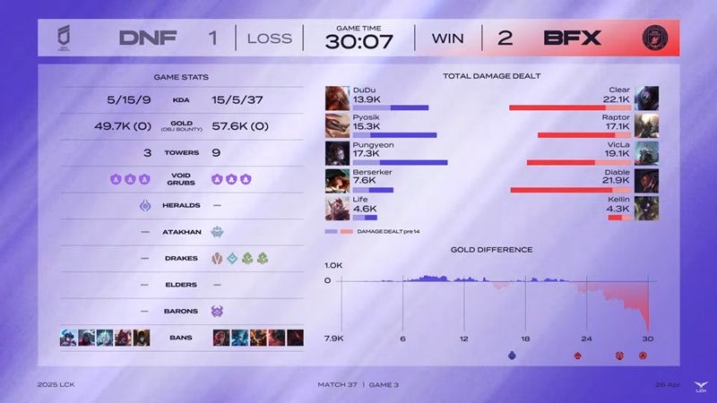 LCK 2025: Outstream defeats Freecs, BNK Fearx to maintain the position in the top 6 - Photo 6