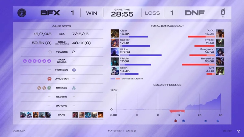 LCK 2025: Outstream defeats Freecs, BNK Fearx to maintain the position in the top 6 - Photo 5