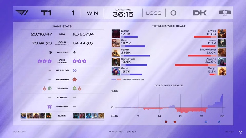 LCK 2025: T1 surpassed the other Dplus, continuing to chase the top 4 - Photo 2