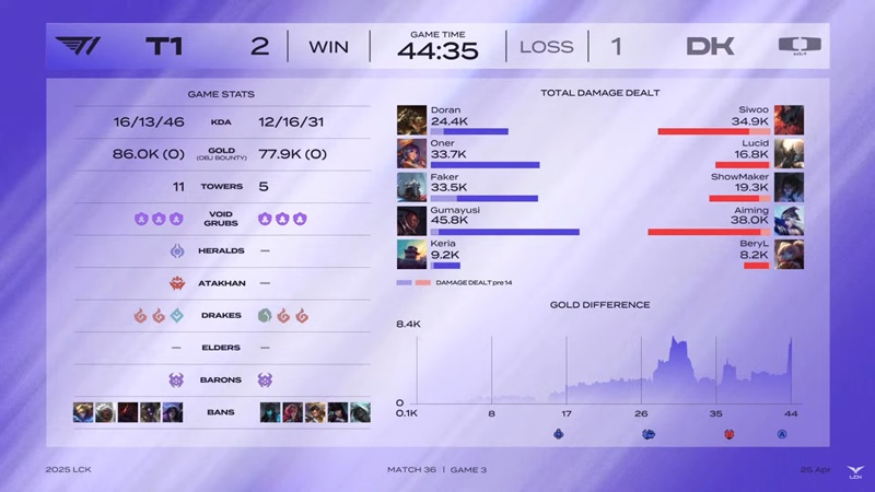 LCK 2025: T1 surpassed the other Dplus, continuing to chase the top 4 - Photo 4
