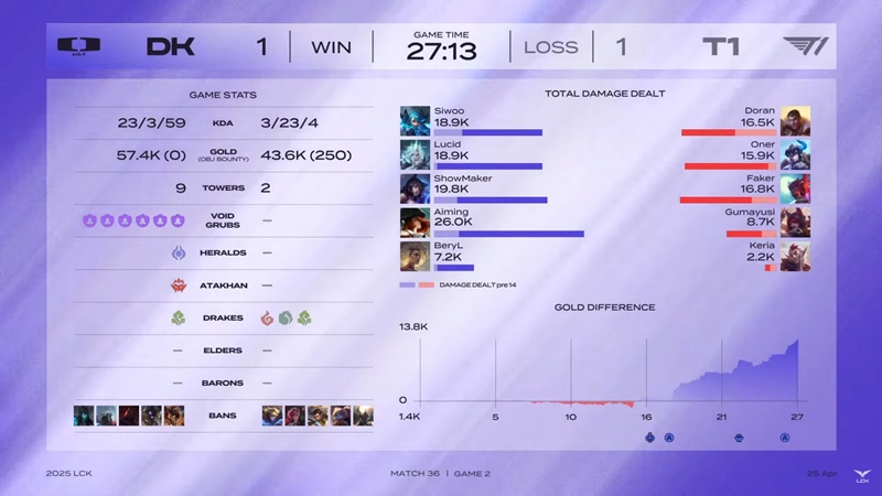LCK 2025: T1 surpassed the other Dplus, continuing to chase the top 4 - Photo 3