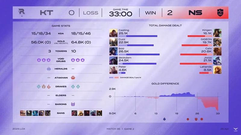 LCK 2025: Defeat KT Rolster, NS Redforce maintain position in the top 4 - Photo 3