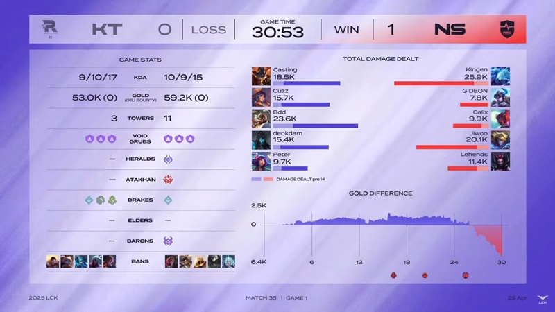 LCK 2025: Defeat KT Rolster, NS Redforce Maintain position in the Top 4 - Photo 2