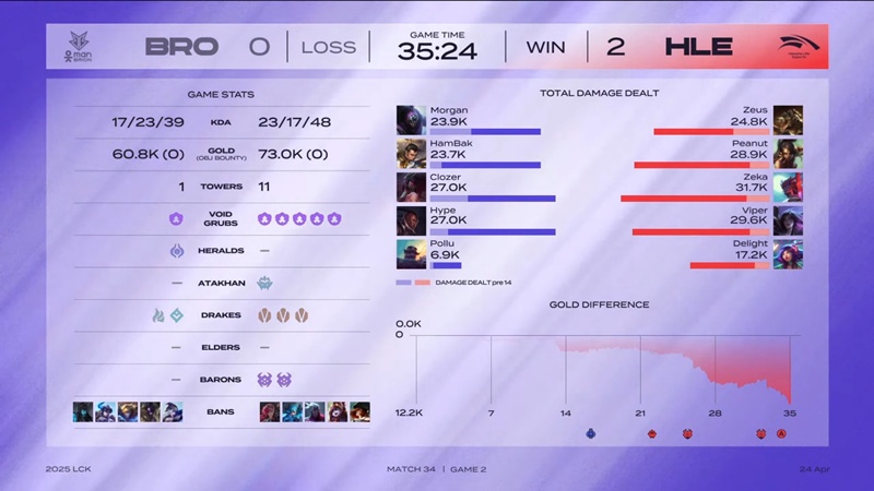 LCK 2025: Hanwha Life Esports quickly defeated Brion - Photo 3