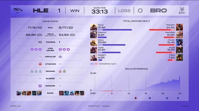 LCK 2025: Hanwha Life Esports quickly defeated Brion - Photo 2