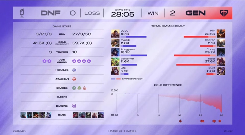 LCK 2025: submerged Freecs, Geng Consolidated at the top of the table - Photo 2