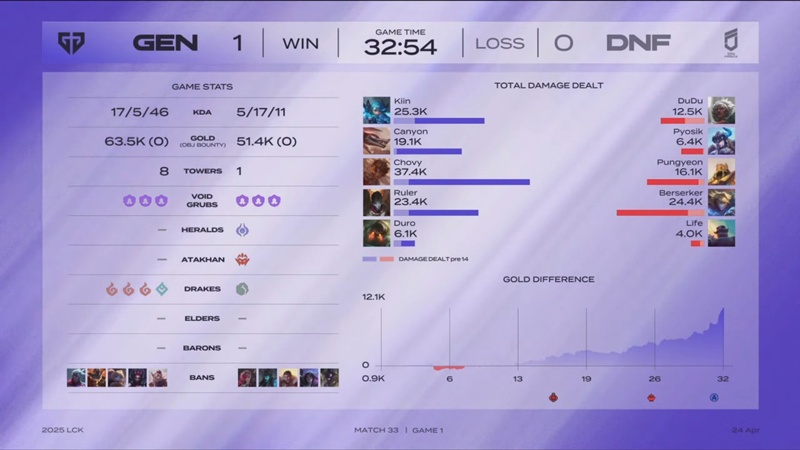 LCK 2025: Increase the Freecs, Geng Consolidation of the Table - Photo 3