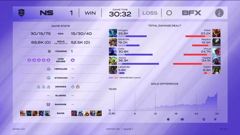 LCK 2025: Defeat BNK Fearx, NS Redforce in the top 4 - Photo 2