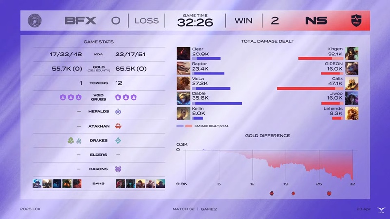 LCK 2025: Defeat BNK Fearx, NS Redforce in the top 4 - Photo 3