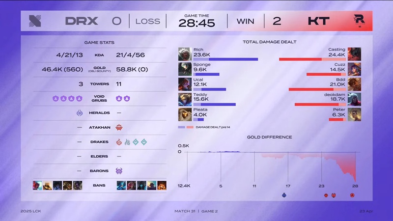 LCK 2025: KT ​​Rolster raises the 'jar' of Drx to 6 - Photo 3